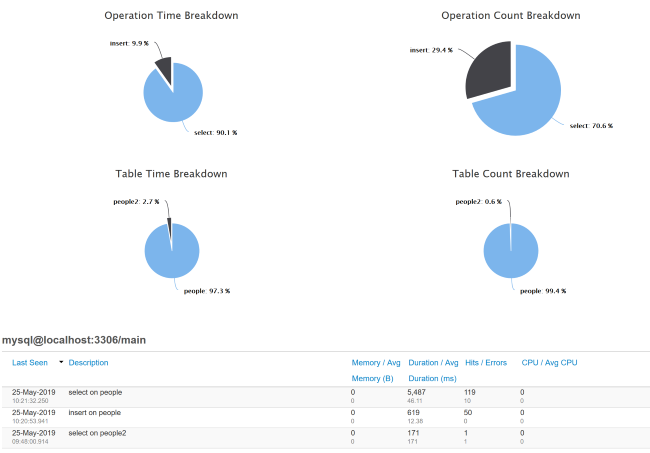 Report on database usage