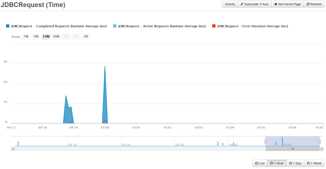 JDBC Time Graph