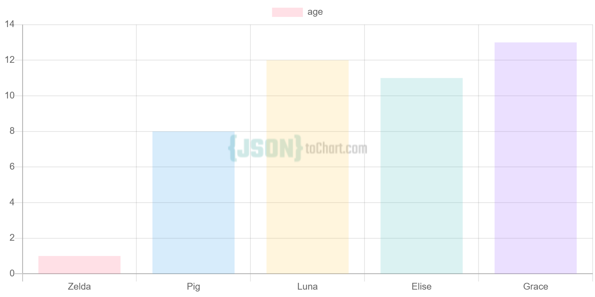 JSON Chart sample