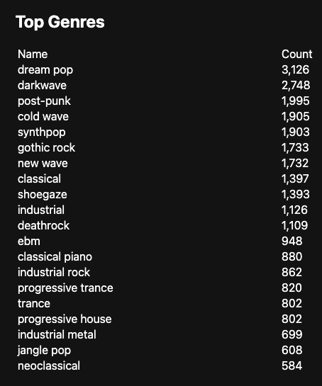 Genre report for 2025