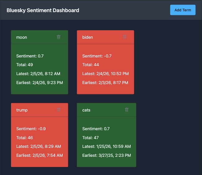 dashboard screenshot showing results for terms: moon, biden, trump, cats