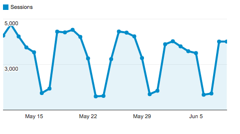 Google Analytics Chart Example