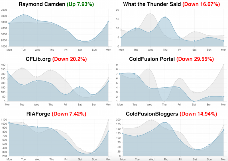 Google Analytics Embed Chart